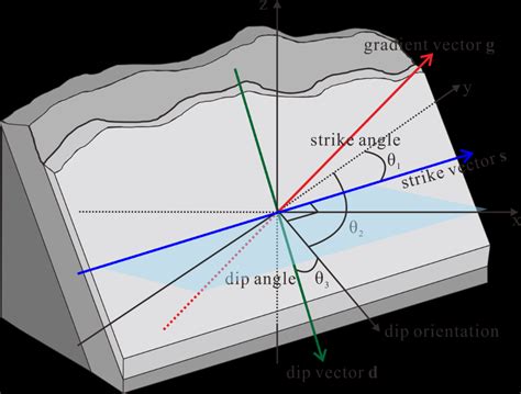 Image result for Gradient of Vector