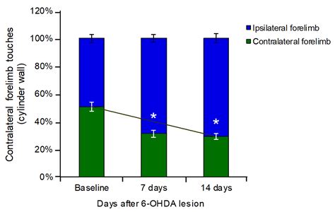 Insights into Parkinson’s Disease Pathology Focusing on Glial Response ...