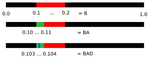 Decoding Arithmetic Coding 的图像结果