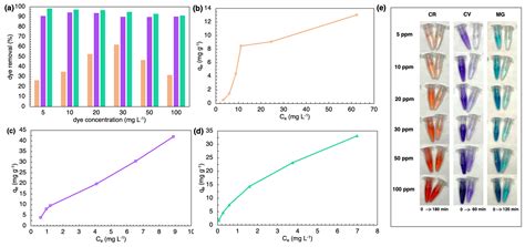 Removal of the Basic and Diazo Dyes from Aqueous Solution by the ...