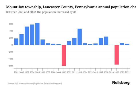 Mount Joy township, Lancaster County, Pennsylvania Population by Year ...