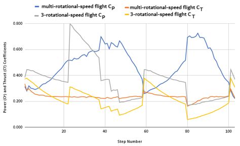 Propeller Design Optimization and an Evaluation of Variable Rotational ...