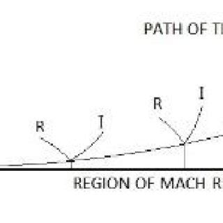 Mach Faults 的图像结果