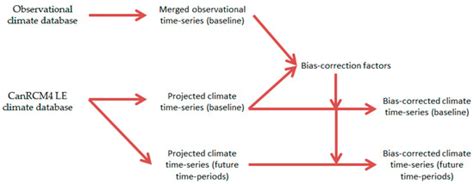 Climate Data to Undertake Hygrothermal and Whole Building Simulations ...