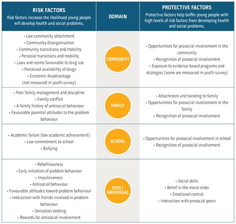 Risk & Protective Factors — Communities That Care