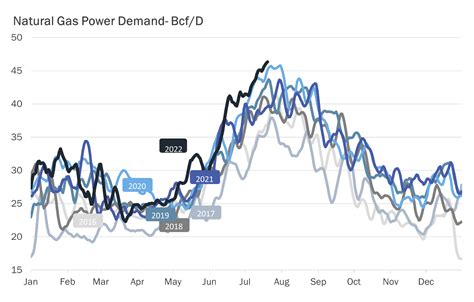 Natural Gas Flirts With $8 As Sweltering Americans Crank Up The Air-Con ...