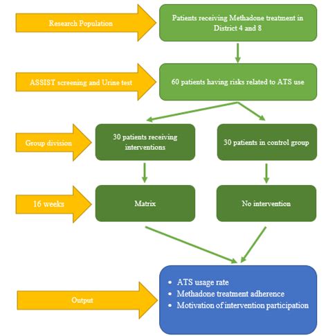 Image result for Intervention Optimization Process