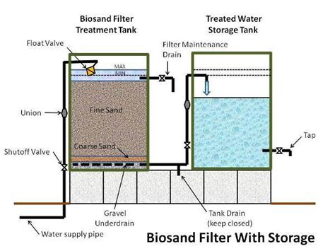 Image result for Water Level Sensor Using Arduino