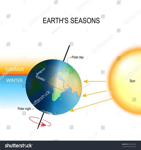 tilt of the Earth's axis. the northern and southern hemispheres always experience opposite ...