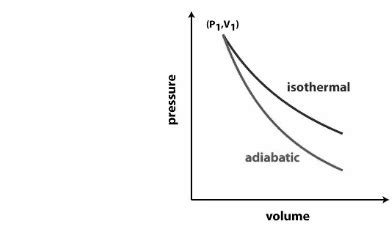 Image result for Isothermal Process Problems