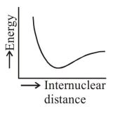 The potential energy curve for the