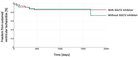 Antiarrhythmic Effects of SGLT2 Inhibitors on Supraventricular ...