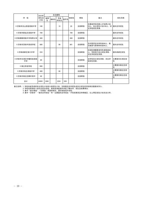 济南市高中阶段招录各学校招生计划及代码、指标生分配方案__财经头条