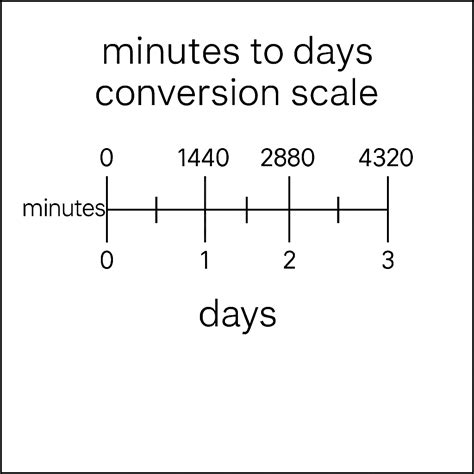 10000 minutes to days – Convert Master
