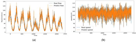 Predicting Traffic Flow Parameters for Sustainable Highway Management ...