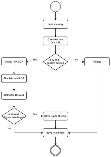 Neural-Assisted Synthesis of a Linear Quadratic Controller for ...