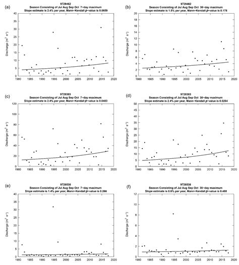 Increasing Trends in Discharge Maxima of a Mediterranean River during ...