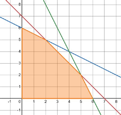 Linear System Linear Programming 的图像结果