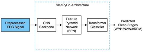 Design and Implementation of an IoT-Based Low-Power Wearable EEG ...