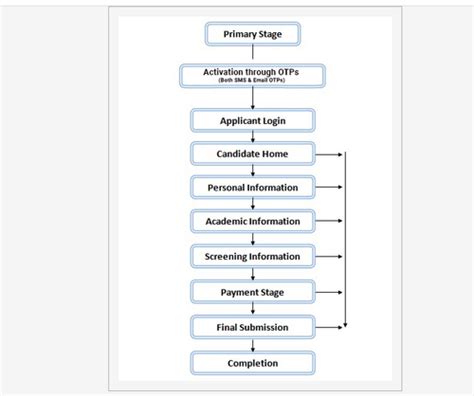 Application Process: BARC Application Process 2026: Apply Online at ...