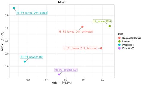 Investigating the Microbial Dynamics of Hermetia illucens Powder ...