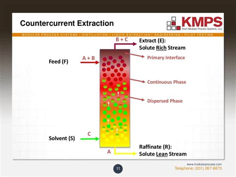 Image result for Liquid-Liquid Extraction Process