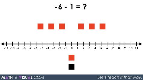How to Graph Negative On a Number Line 的图像结果
