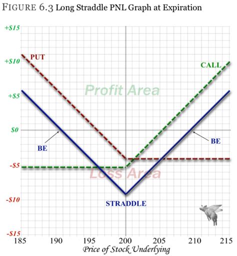 Image result for Straddle Value