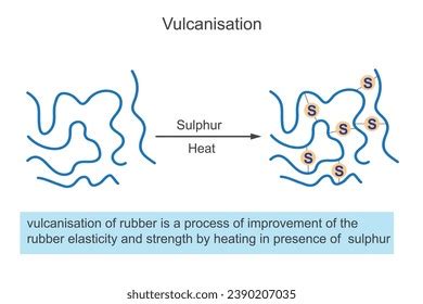 Image result for Vulcunization Image