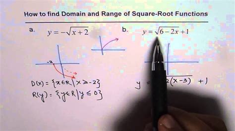 Image result for Domain of Square Root
