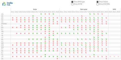 Compliance Data Visualisation - India R.E.