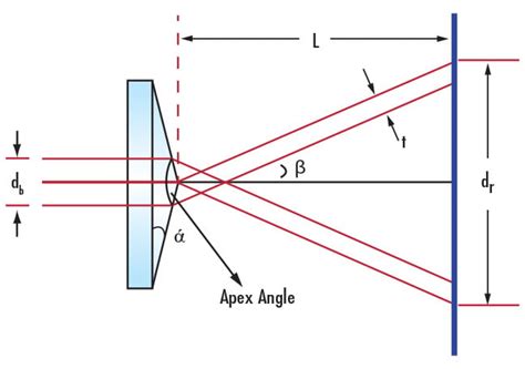 Axicon Calculator | Edmund Optics