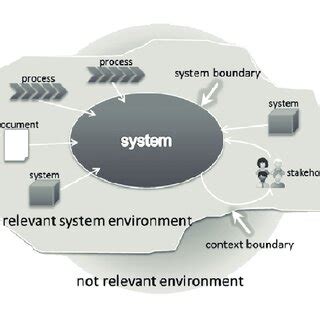 Delimitation of a system to its environment (based on [29], [33 ...