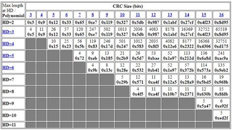 Image result for CRC Polynomial Algorithm Flowchart