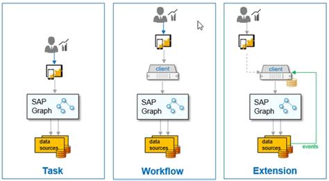 Image result for Query SAP Graph