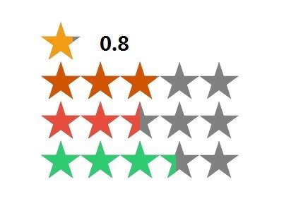 30+ JQuery Star Rating Plugins - October 2025