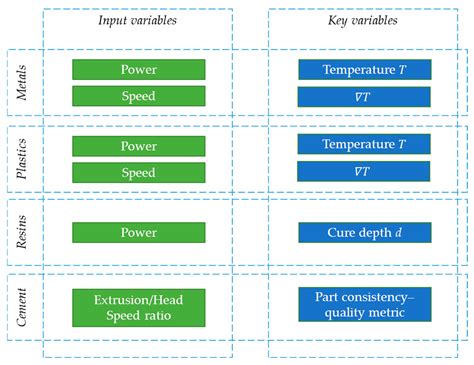 On the Impact of Additive Manufacturing Processes Complexity on Modelling