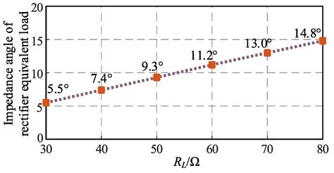 Mutual Inductance and Load Identification of LCC-S IPT System ...