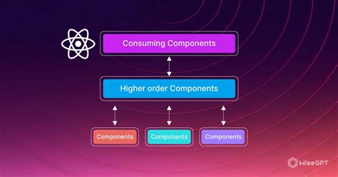 Image result for Higher Order Components Part3