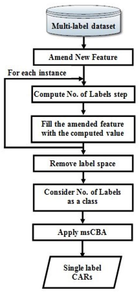 Multi-Label Classification Based on Associations