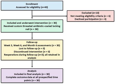 Threaded Antibiotic-Coated Locking Nails in Osteomyelitis-Associated ...