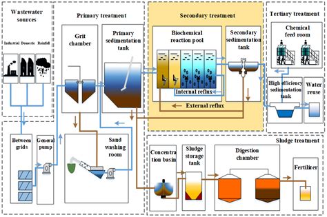 Operation Optimization of Wastewater Treatment Process Based on Robust ...