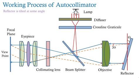 Image result for Auto-collimation Optique