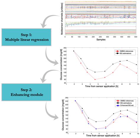 Retrospective Continuous-Time Blood Glucose Estimation in Free Living ...