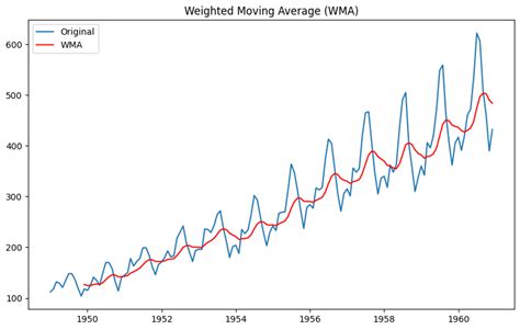 Moving Average Forecasting Codes Python 的图像结果