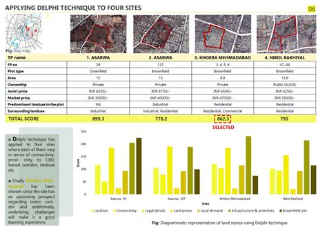 Redevelopment of Private Housing Society: Khokra | CEPT - Portfolio