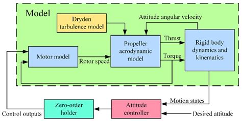 Image result for Structure Simulation Model