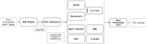 Reading Machine Phase 2 的图像结果