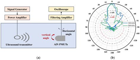Design, Fabrication, Characterization, and Simulation of AlN-Based ...