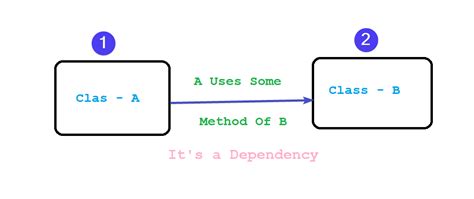 Image result for Dependency Java Code Example